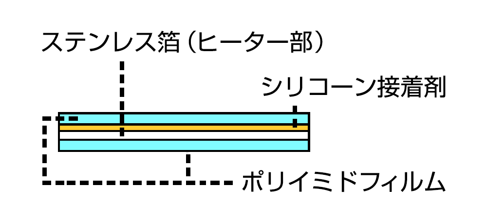 ポリイミドフィルムの間にステンレス箔のヒーター部をシリコーン接着剤で挟んだ断面図